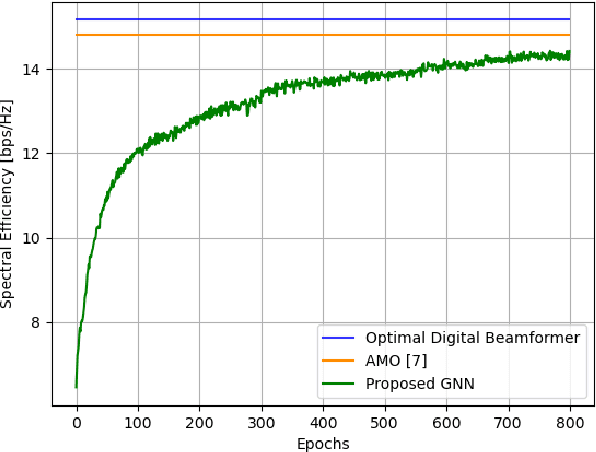 Figure 4 for Graph Neural Network Based Hybrid Beamforming Design in Wideband Terahertz MIMO-OFDM Systems