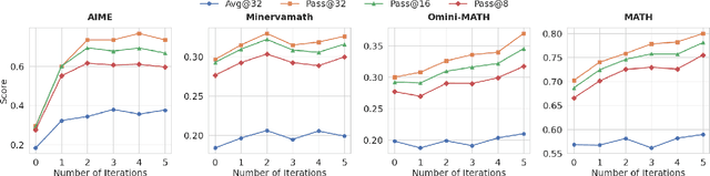 Figure 4 for RLoop: An Self-Improving Framework for Reinforcement Learning with Iterative Policy Initialization