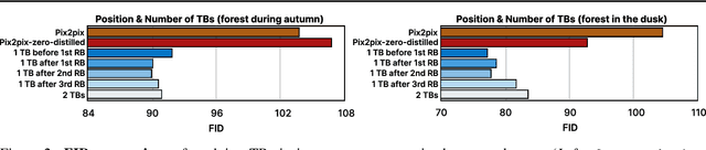 Figure 3 for E$^{2}$GAN: Efficient Training of Efficient GANs for Image-to-Image Translation