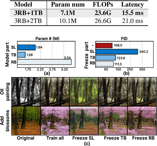 Figure 4 for E$^{2}$GAN: Efficient Training of Efficient GANs for Image-to-Image Translation