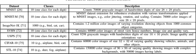 Figure 4 for Non-adversarial Robustness of Deep Learning Methods for Computer Vision