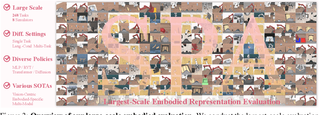 Figure 4 for SPA: 3D Spatial-Awareness Enables Effective Embodied Representation