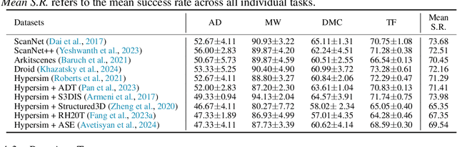 Figure 3 for SPA: 3D Spatial-Awareness Enables Effective Embodied Representation