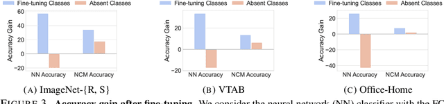 Figure 3 for Fine-Tuning is Fine, if Calibrated