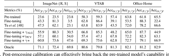 Figure 2 for Fine-Tuning is Fine, if Calibrated