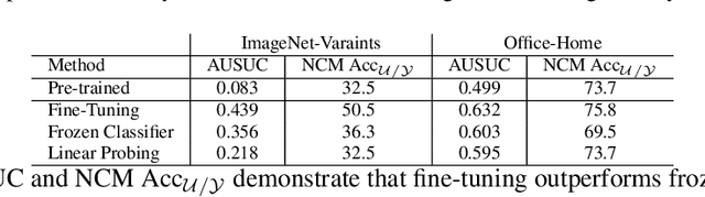 Figure 4 for Fine-Tuning is Fine, if Calibrated