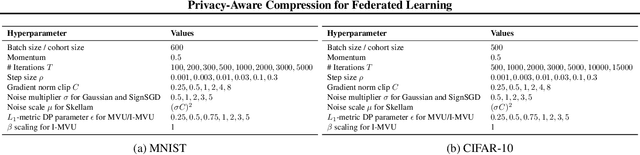 Figure 2 for The Interpolated MVU Mechanism For Communication-efficient Private Federated Learning