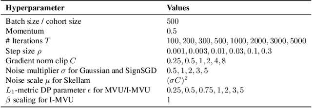 Figure 4 for The Interpolated MVU Mechanism For Communication-efficient Private Federated Learning