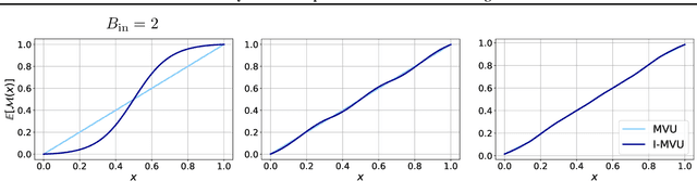 Figure 1 for The Interpolated MVU Mechanism For Communication-efficient Private Federated Learning