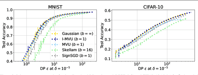 Figure 3 for The Interpolated MVU Mechanism For Communication-efficient Private Federated Learning