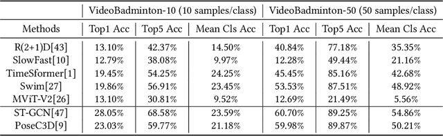 Figure 3 for VideoBadminton: A Video Dataset for Badminton Action Recognition