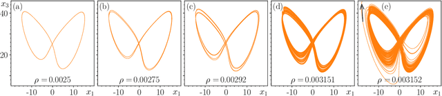 Figure 2 for Confabulation dynamics in a reservoir computer: Filling in the gaps with untrained attractors