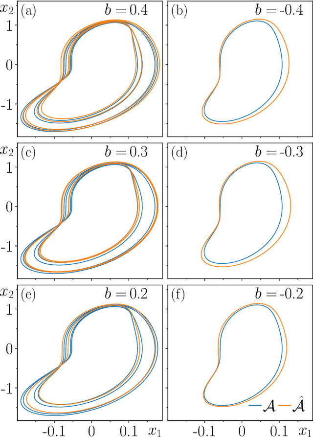 Figure 3 for Confabulation dynamics in a reservoir computer: Filling in the gaps with untrained attractors