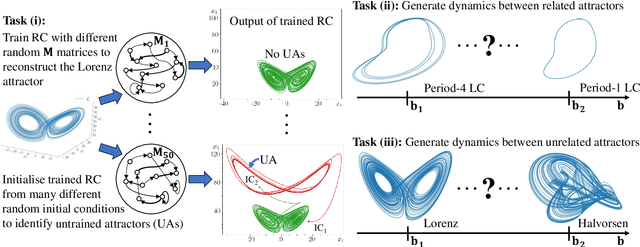Figure 1 for Confabulation dynamics in a reservoir computer: Filling in the gaps with untrained attractors