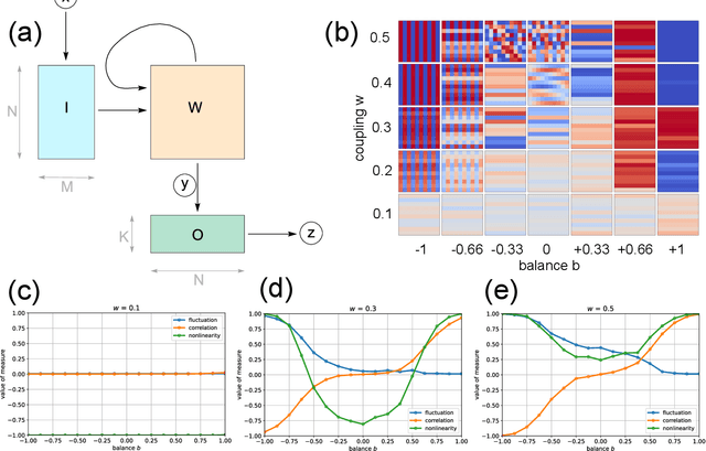 Figure 1 for Nonlinear Neural Dynamics and Classification Accuracy in Reservoir Computing