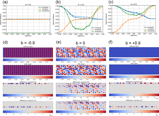 Figure 3 for Nonlinear Neural Dynamics and Classification Accuracy in Reservoir Computing