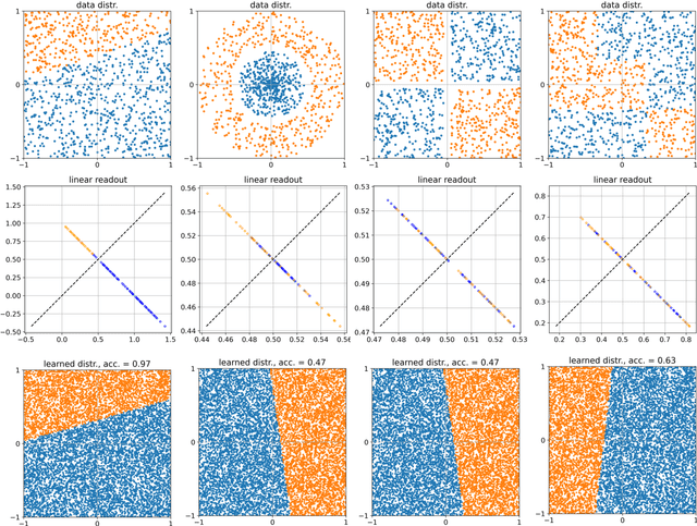 Figure 4 for Nonlinear Neural Dynamics and Classification Accuracy in Reservoir Computing