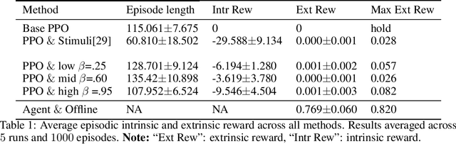Figure 2 for Avoiding Death through Fear Intrinsic Conditioning