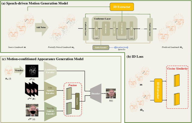 Figure 4 for Make Your Actor Talk: Generalizable and High-Fidelity Lip Sync with Motion and Appearance Disentanglement