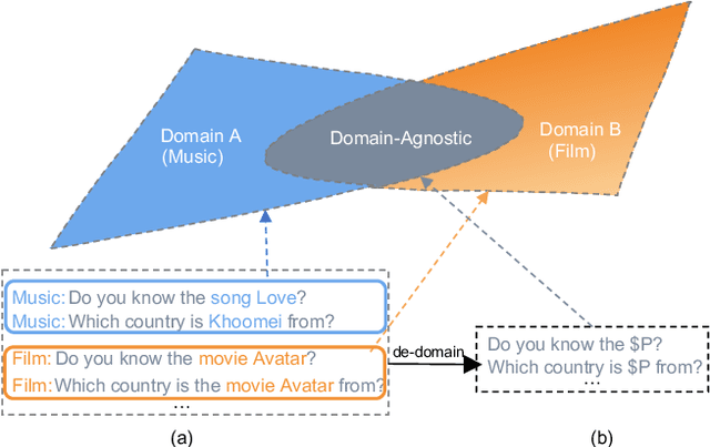 Figure 1 for A Unified Data Augmentation Framework for Low-Resource Multi-Domain Dialogue Generation