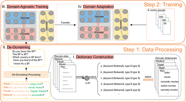 Figure 2 for A Unified Data Augmentation Framework for Low-Resource Multi-Domain Dialogue Generation