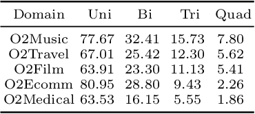 Figure 3 for A Unified Data Augmentation Framework for Low-Resource Multi-Domain Dialogue Generation