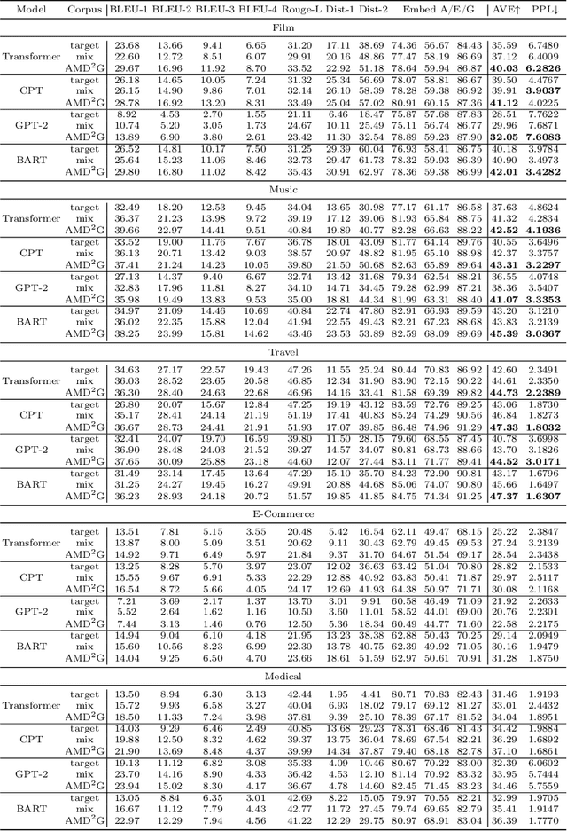 Figure 4 for A Unified Data Augmentation Framework for Low-Resource Multi-Domain Dialogue Generation