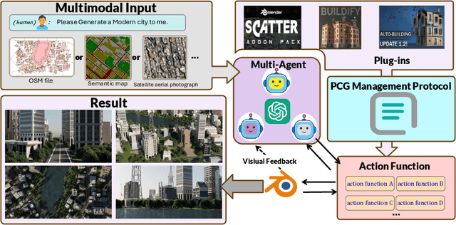 Figure 1 for CityX: Controllable Procedural Content Generation for Unbounded 3D Cities