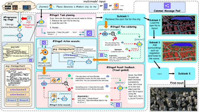 Figure 3 for CityX: Controllable Procedural Content Generation for Unbounded 3D Cities