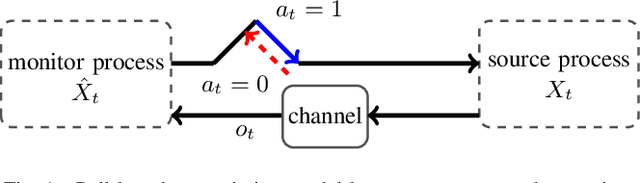 Figure 1 for Joint Age-State Belief is All You Need: Minimizing AoII via Pull-Based Remote Estimation