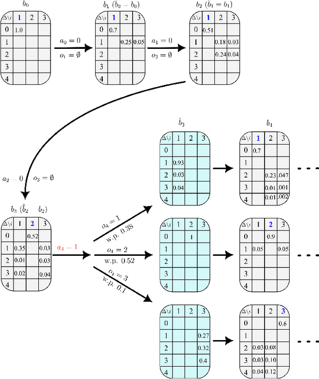 Figure 2 for Joint Age-State Belief is All You Need: Minimizing AoII via Pull-Based Remote Estimation