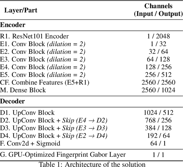 Figure 2 for Accelerated Fingerprint Enhancement: A GPU-Optimized Mixed Architecture Approach