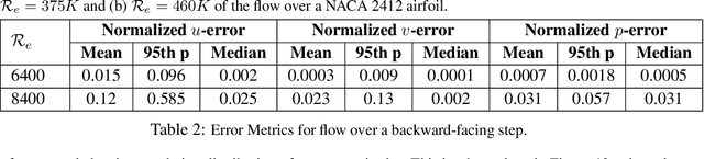 Figure 4 for Using Parametric PINNs for Predicting Internal and External Turbulent Flows