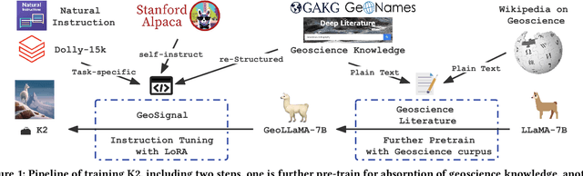 Figure 1 for Learning A Foundation Language Model for Geoscience Knowledge Understanding and Utilization