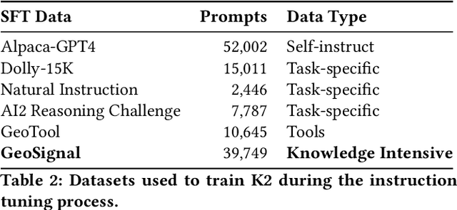 Figure 4 for Learning A Foundation Language Model for Geoscience Knowledge Understanding and Utilization