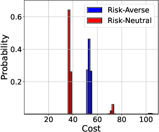 Figure 4 for Policy Gradient Methods for Risk-Sensitive Distributional Reinforcement Learning with Provable Convergence