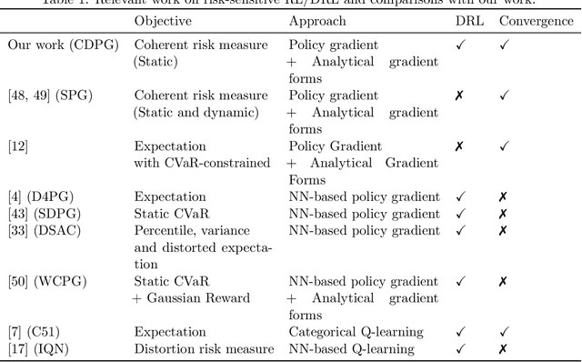 Figure 1 for Policy Gradient Methods for Risk-Sensitive Distributional Reinforcement Learning with Provable Convergence