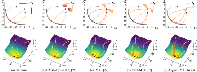 Figure 1 for Independent Component Alignment for Multi-Task Learning