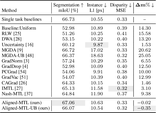 Figure 2 for Independent Component Alignment for Multi-Task Learning