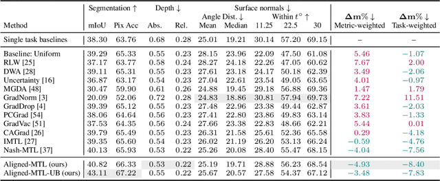 Figure 4 for Independent Component Alignment for Multi-Task Learning