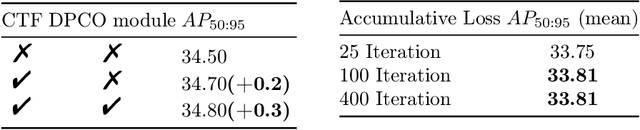 Figure 4 for Collaboration of Teachers for Semi-supervised Object Detection