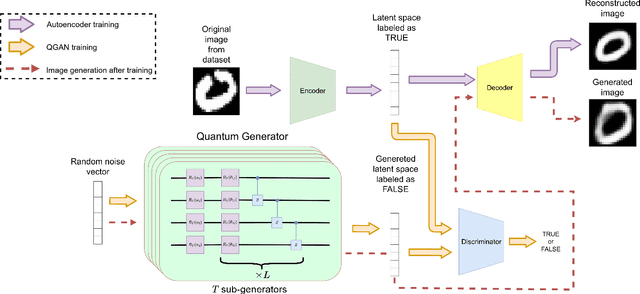 Figure 1 for LatentQGAN: A Hybrid QGAN with Classical Convolutional Autoencoder