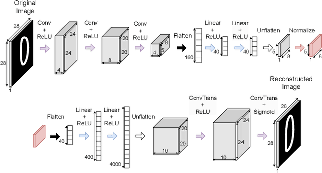 Figure 2 for LatentQGAN: A Hybrid QGAN with Classical Convolutional Autoencoder