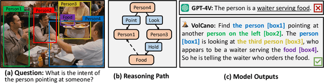 Figure 1 for VoCoT: Unleashing Visually Grounded Multi-Step Reasoning in Large Multi-Modal Models