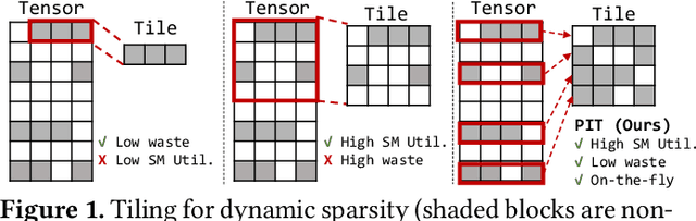 Figure 1 for SparDA: Accelerating Dynamic Sparse Deep Neural Networks via Sparse-Dense Transformation