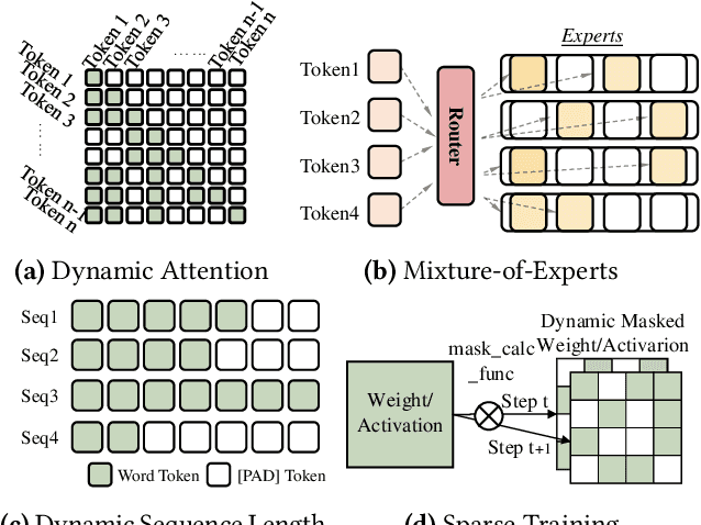 Figure 3 for SparDA: Accelerating Dynamic Sparse Deep Neural Networks via Sparse-Dense Transformation