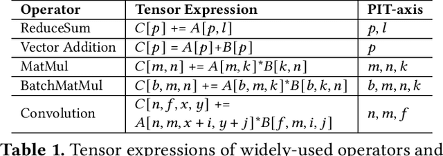 Figure 2 for SparDA: Accelerating Dynamic Sparse Deep Neural Networks via Sparse-Dense Transformation