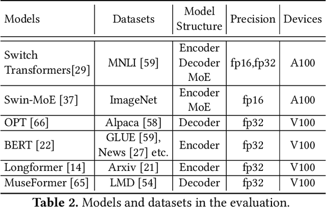 Figure 4 for SparDA: Accelerating Dynamic Sparse Deep Neural Networks via Sparse-Dense Transformation