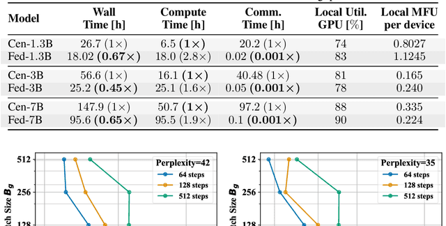 Figure 4 for Photon: Federated LLM Pre-Training