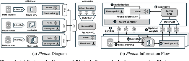 Figure 1 for Photon: Federated LLM Pre-Training